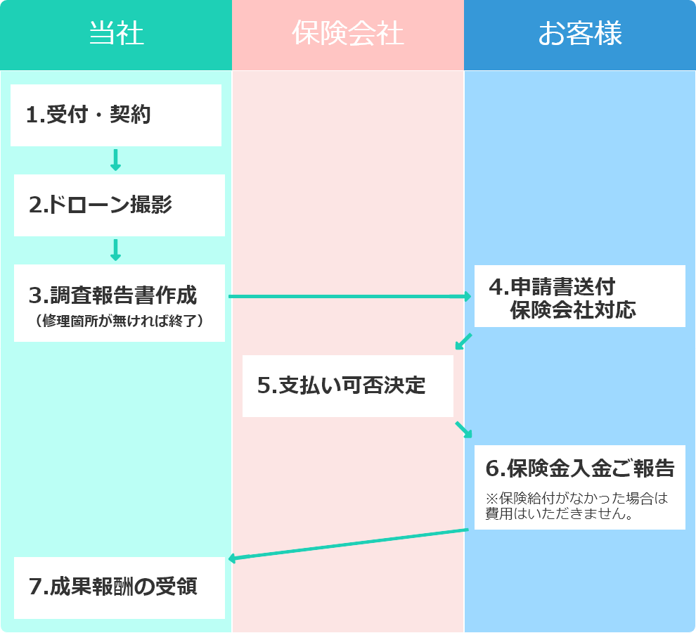 実施までの流れ